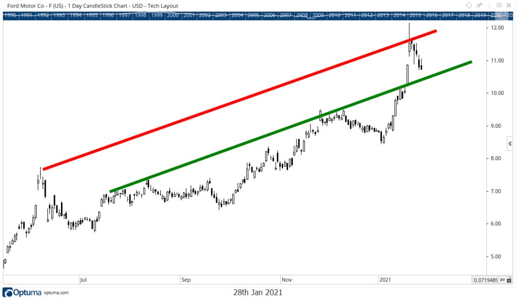 Ford earnings chart