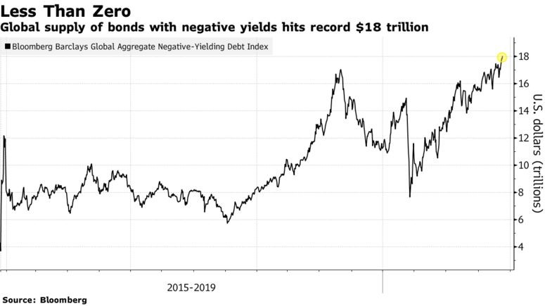 negative yield bonds