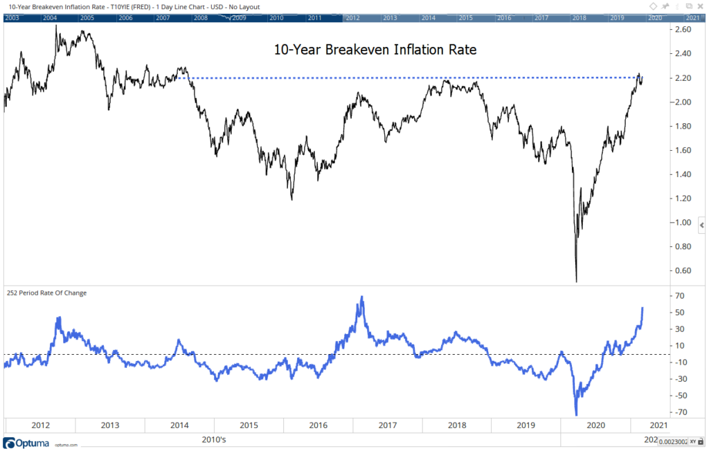 10-year inflation breakeven