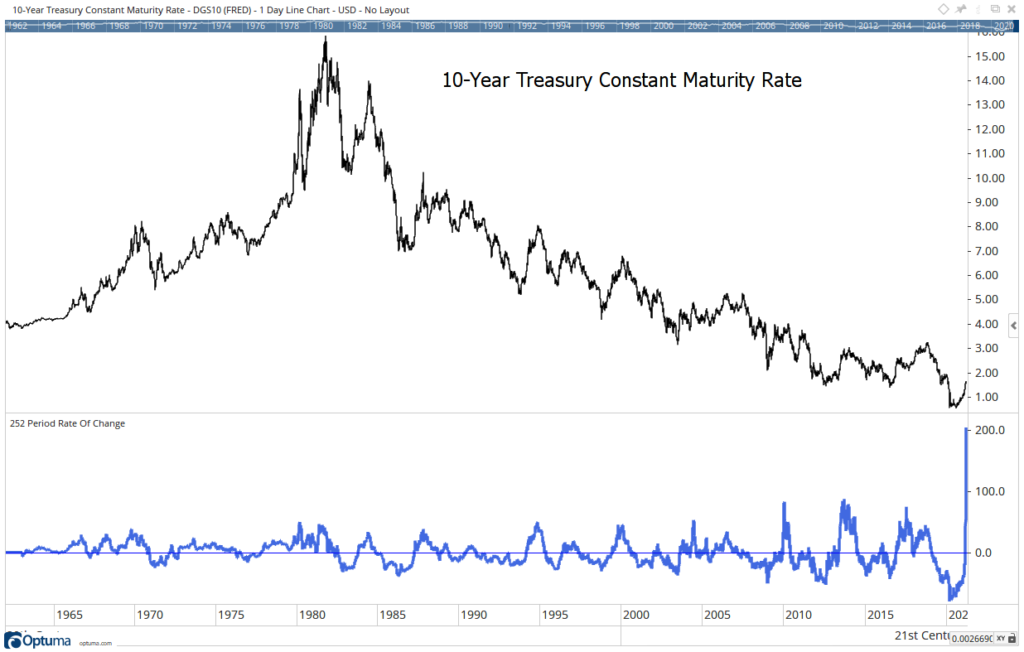 10-year treasury yield bonds