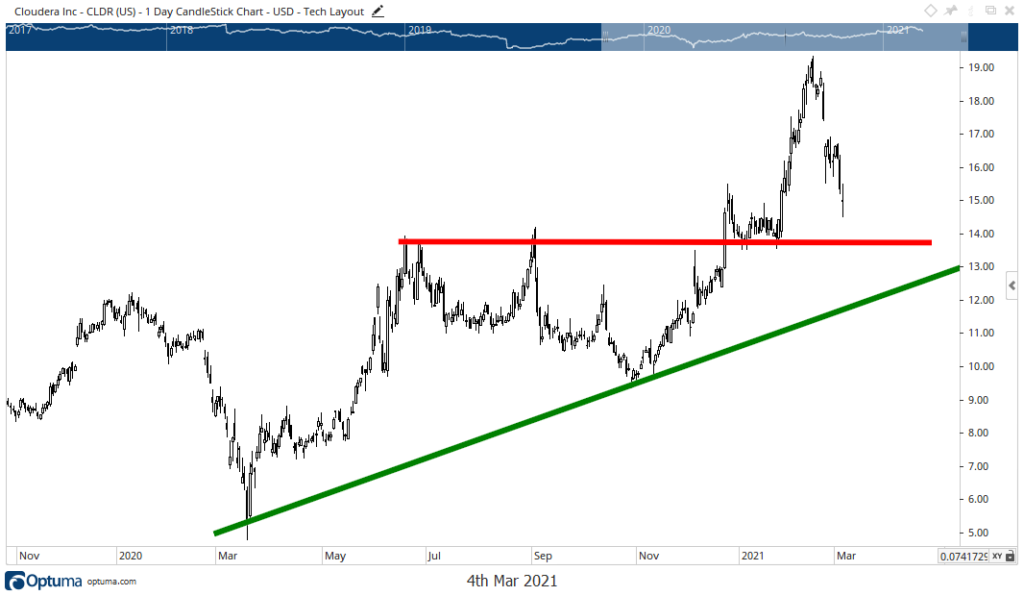 CLDR earnings chart