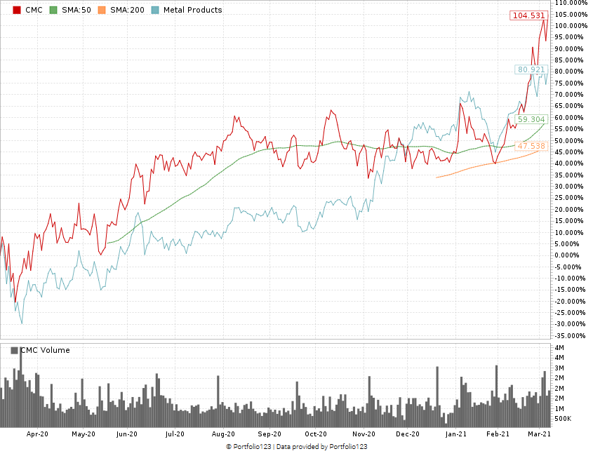 Commercial Metal stock chart CMC