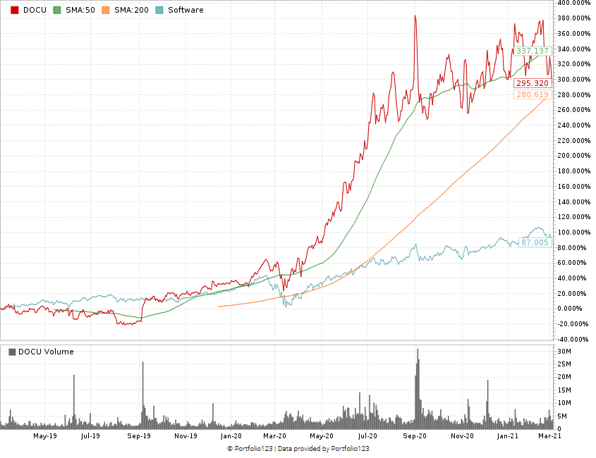 DocuSign stock chart