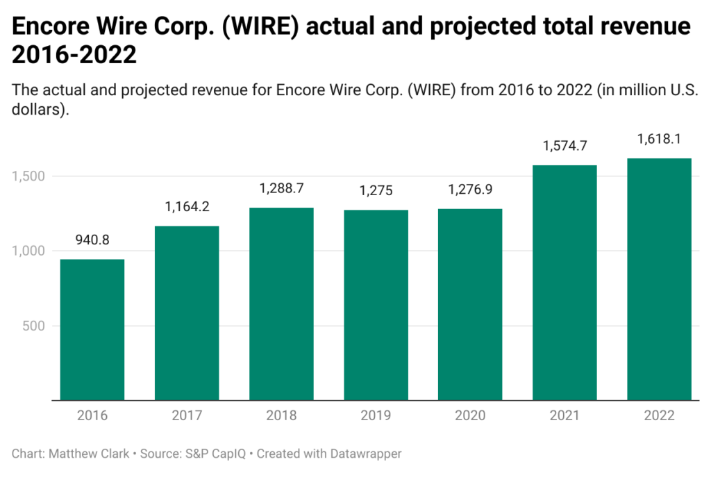 Encore Wire revenue