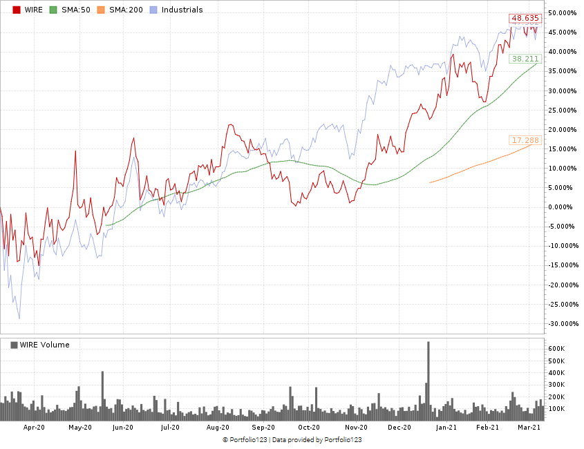 Encore Wire stock chart