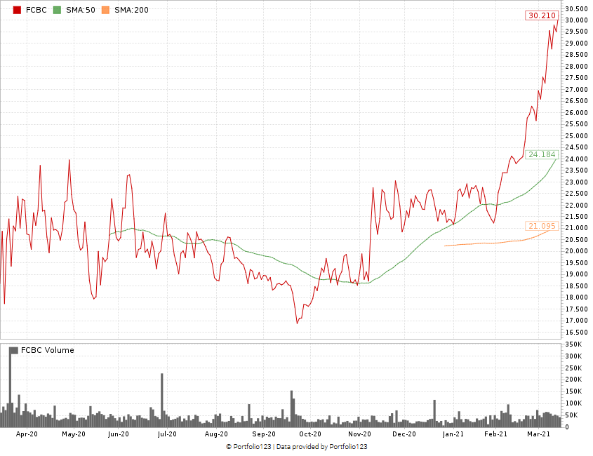First Community stock chart FCBC