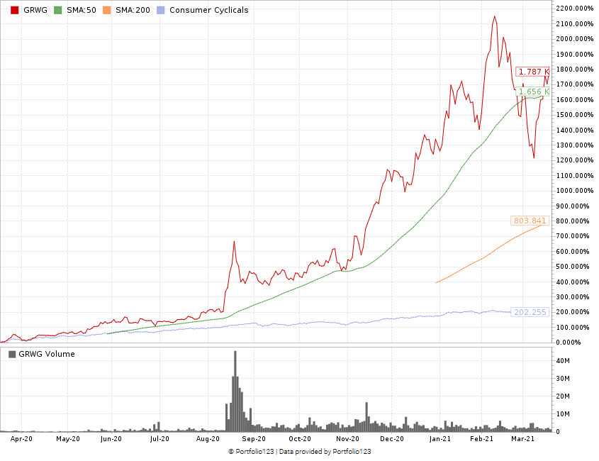 GrowGeneration earnings GRWG