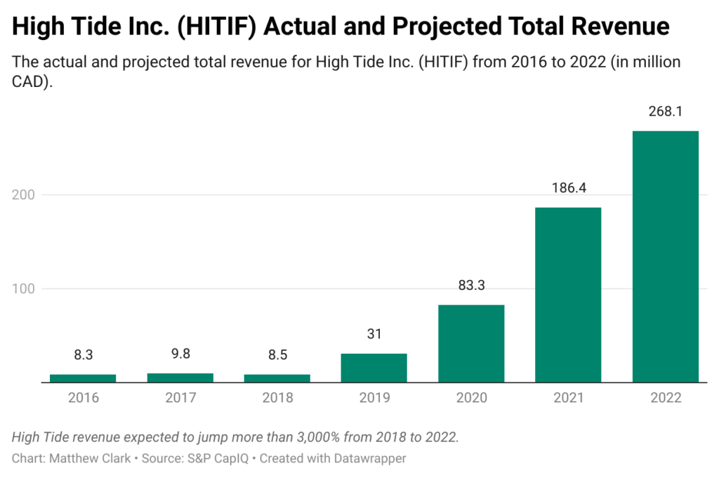 High Tide revenue chart