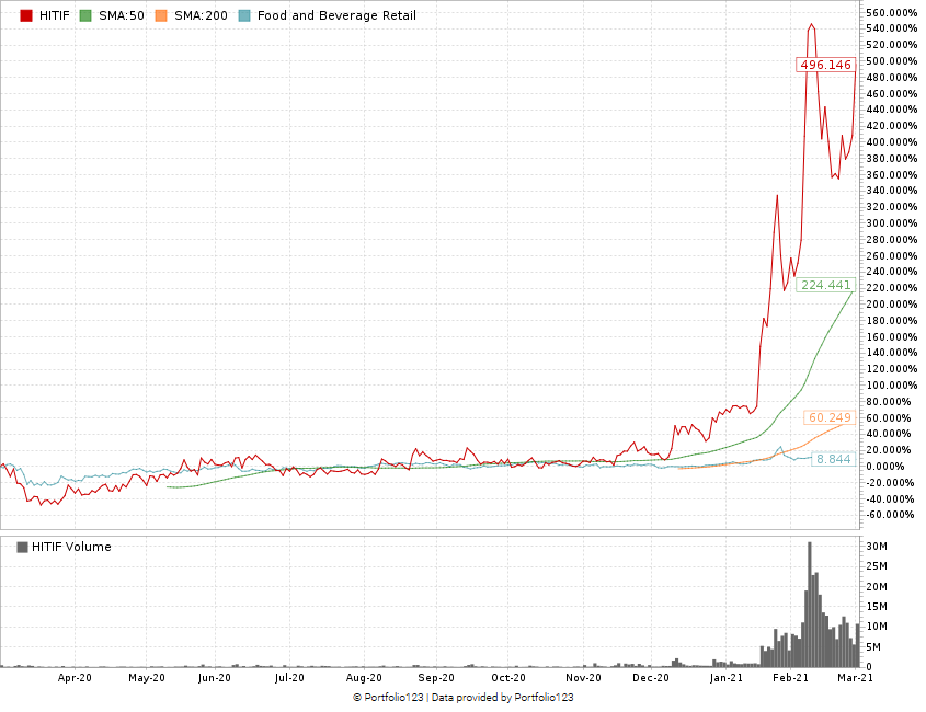 High Tide stock chart