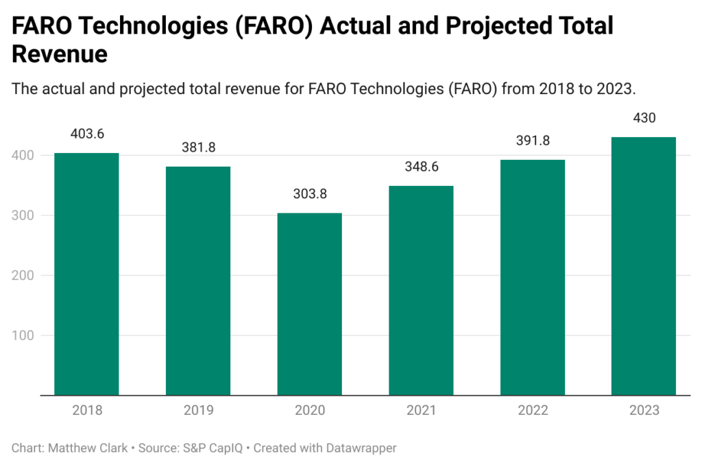 FARO Technologies (FARO) Actual and Projected Total Revenue 