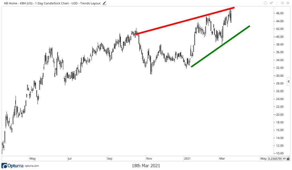 KB homes stock chart