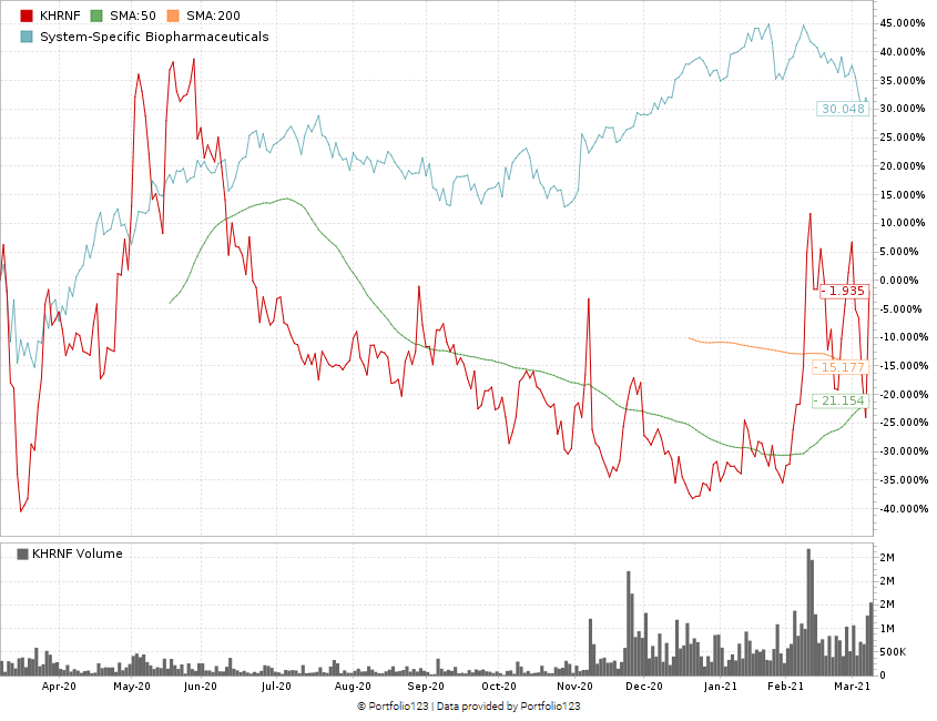 Khiron Life stock chart KHRNF