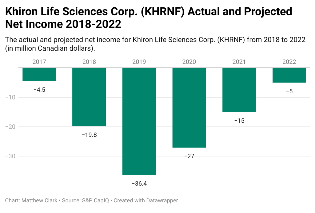 Khiron Life stock revenue