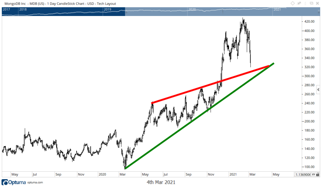 MDB earnings chart