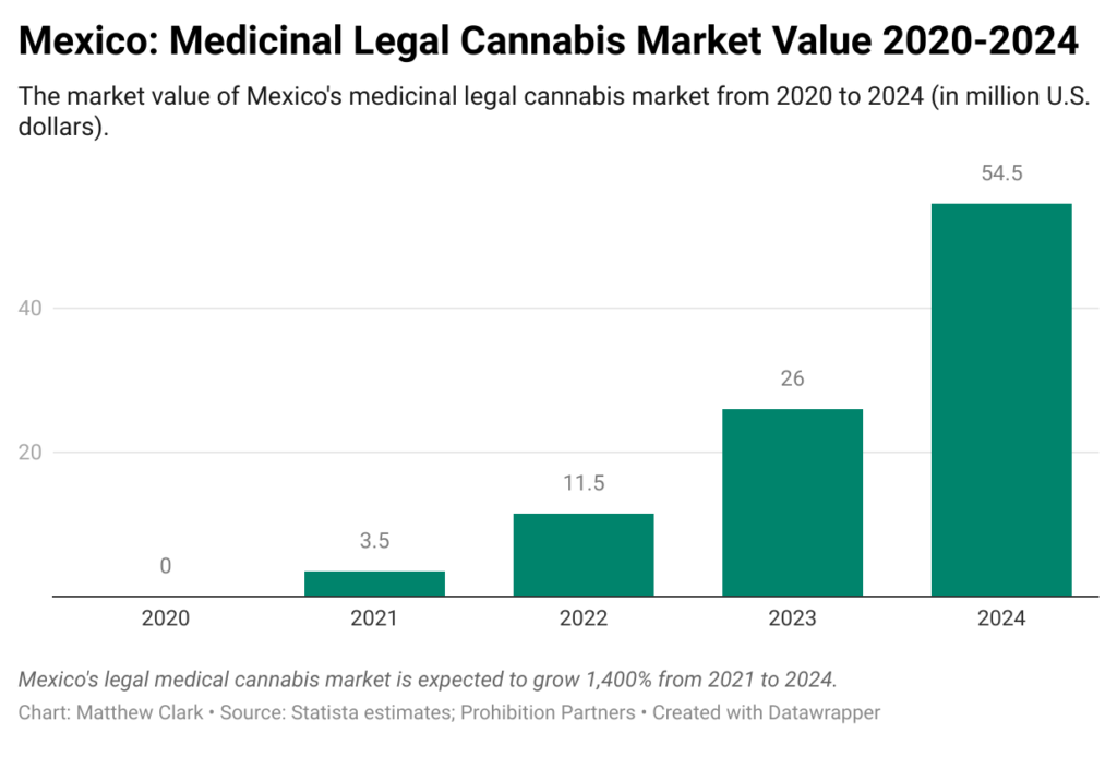 Mexico legal cannabis