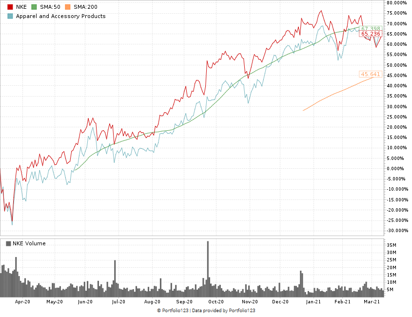 Nike stock chart