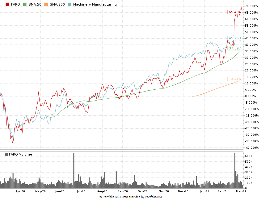 FARO Technologies Stock Chart (FARO)