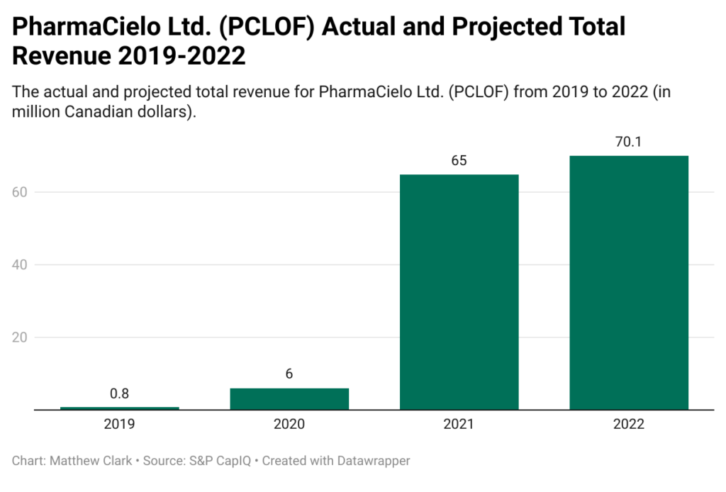 PharmaCielo revenue projections