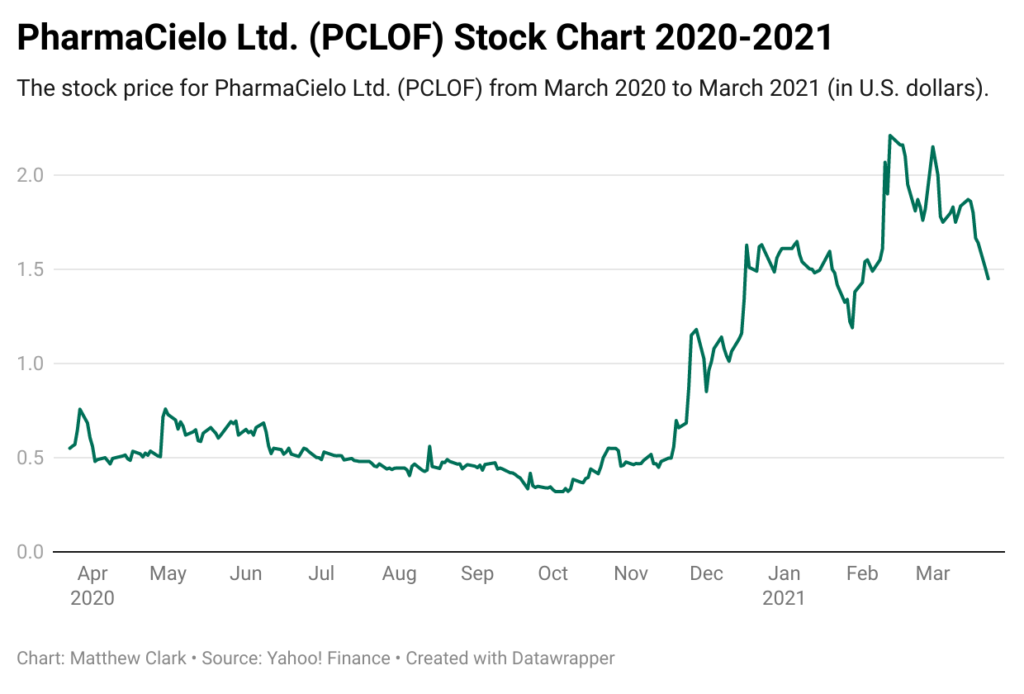 PharmaCielo stock chart