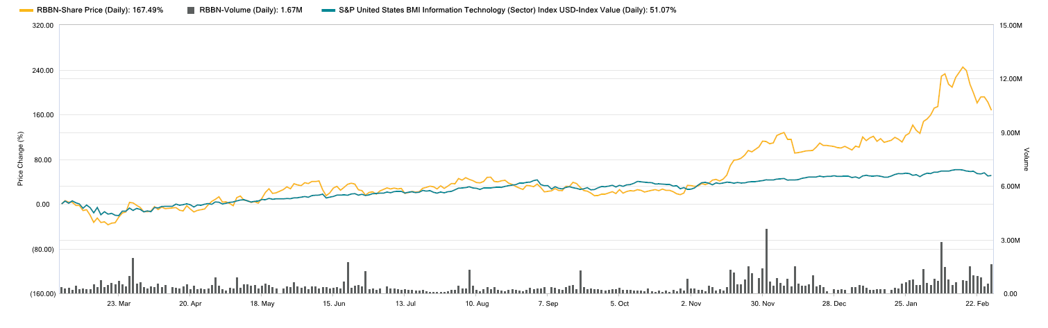 RBBN IT sector chart