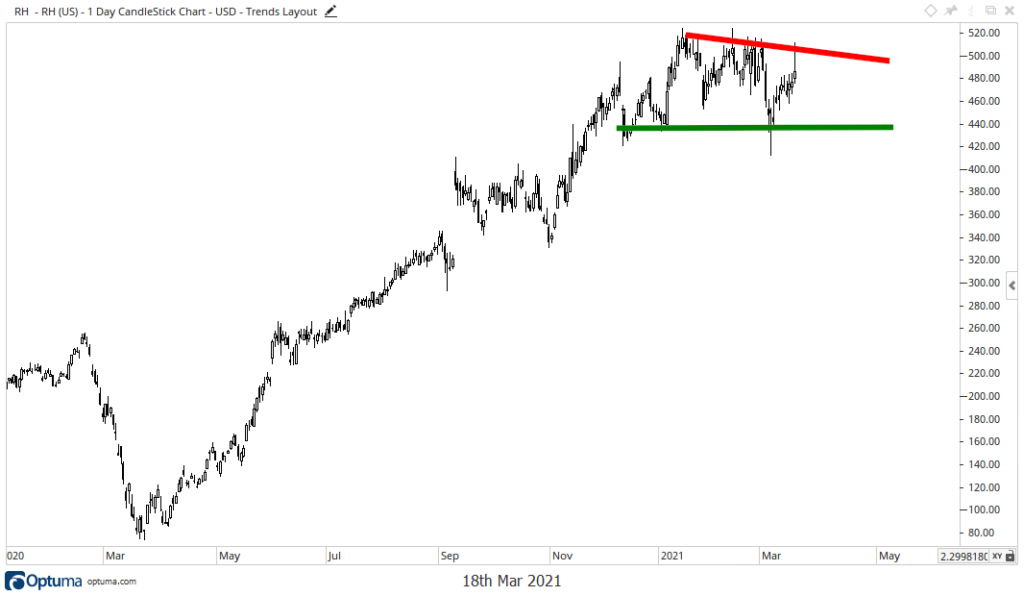 RH stock chart
