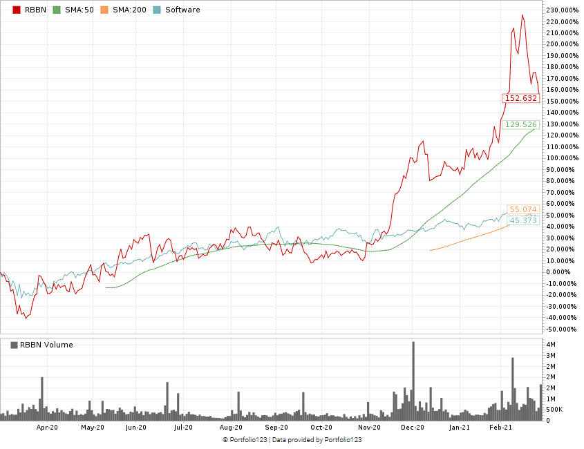 Ribbon Communications stock