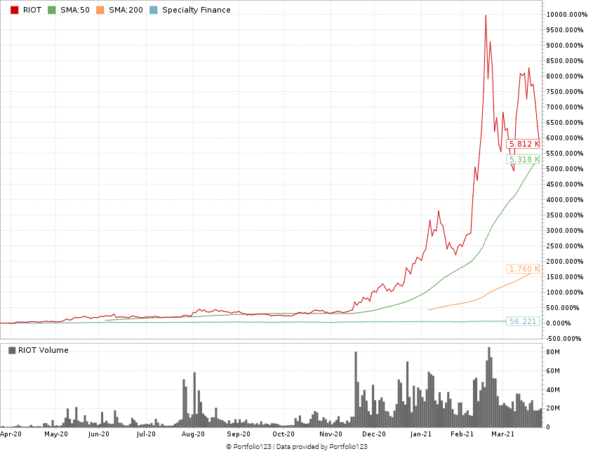 Riot Blockchain stock chart