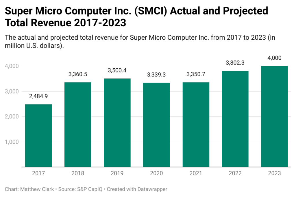 Super Micro Computer Inc. stock SMCI