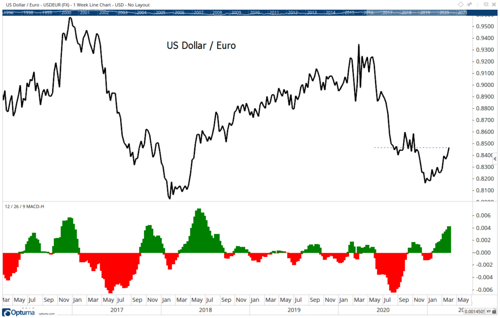 U.S. Dollar to Euro chart