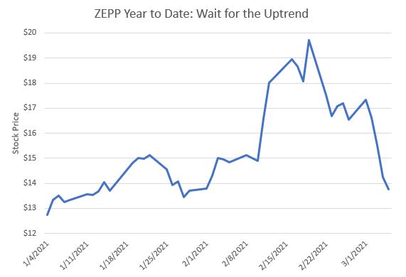 Zepp Health Stock Chart (ZEPP)