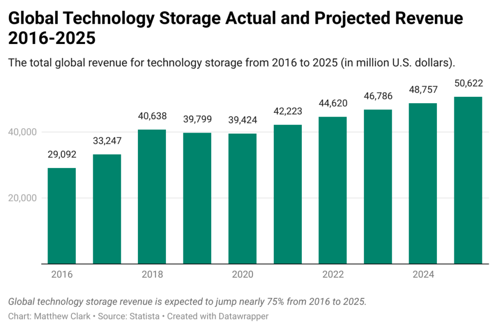 data storage revenue