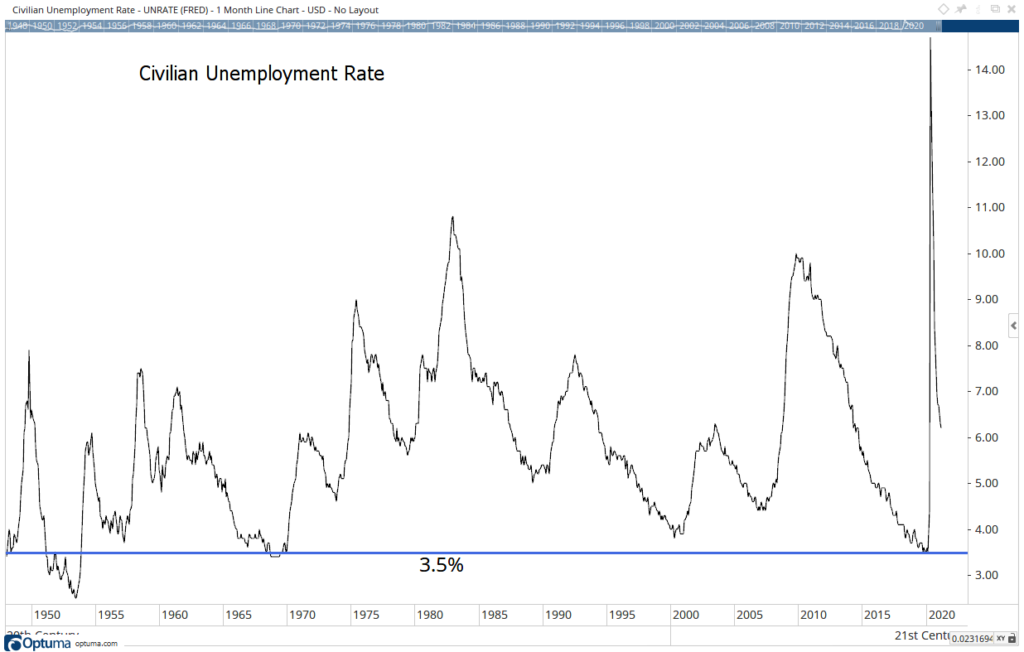 Fed's fantasy 3.5% unemployment