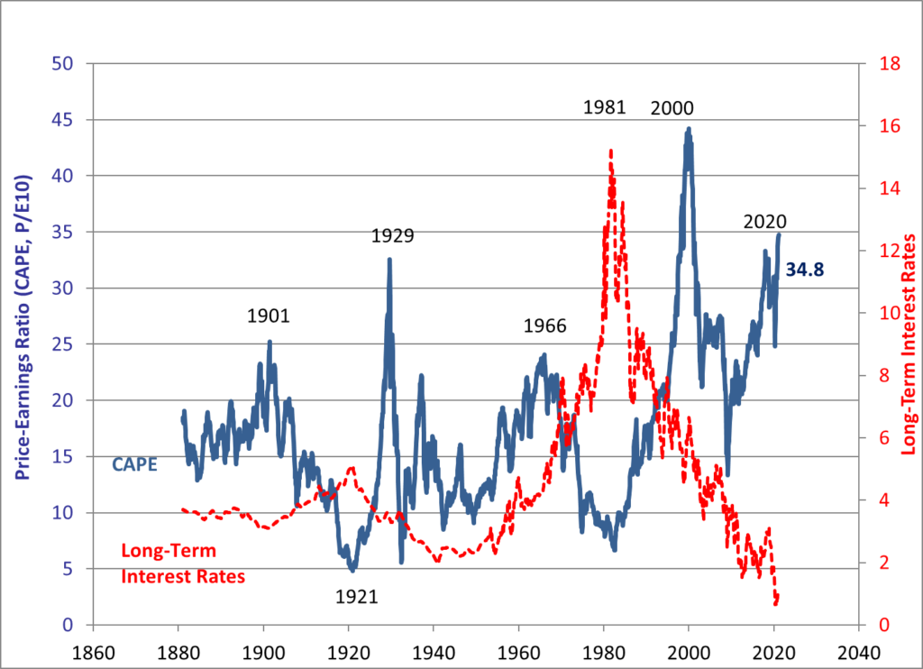 long-term interest rates chart