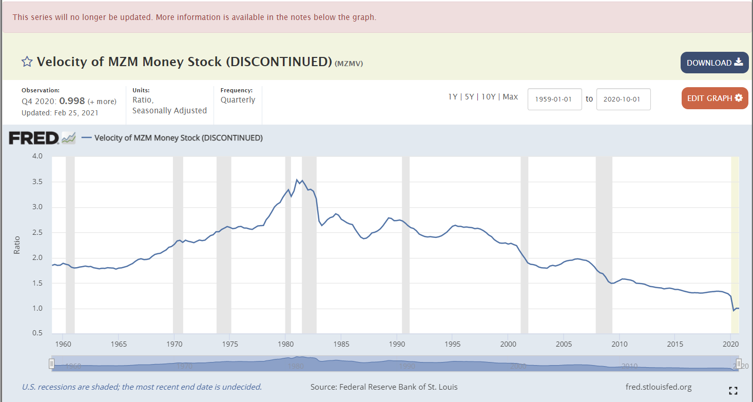 money velocity chart inflation