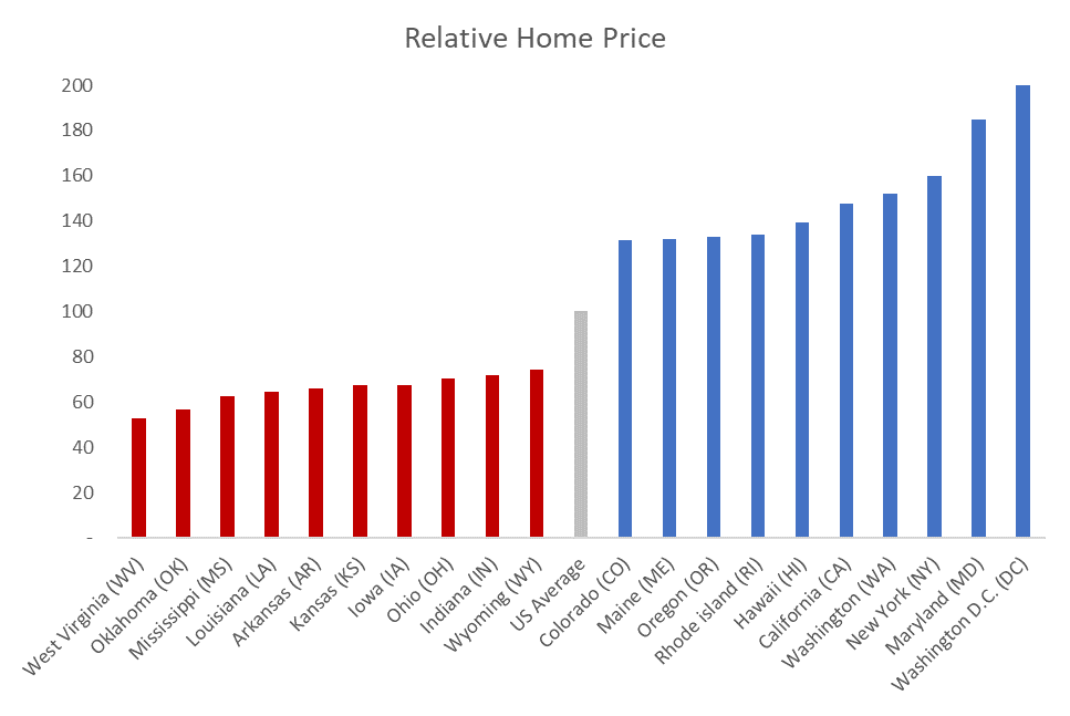 relative home price chart