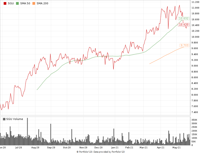 utilities stock chart Star Group SGU