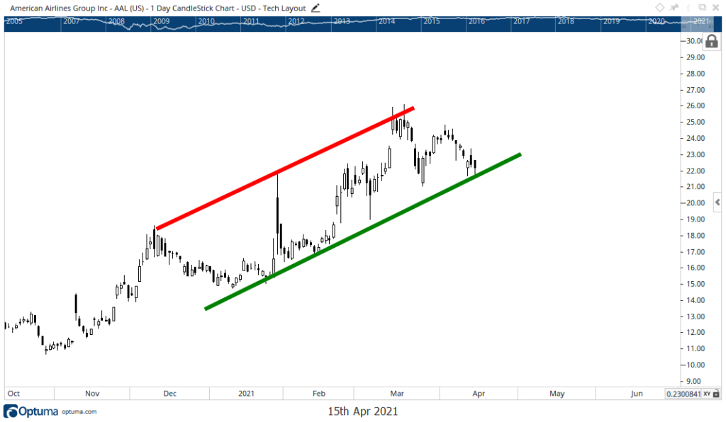 American Airlines stock AAL