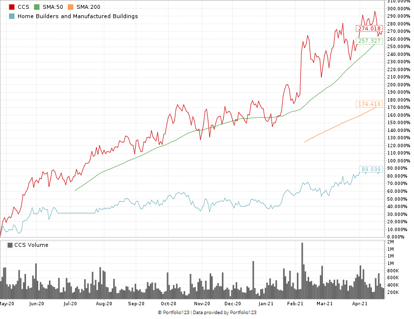 Century Communities stock chart