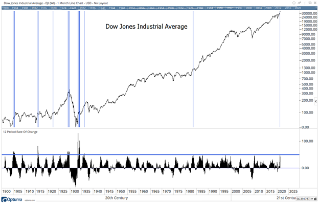Dow's Bull Market Performance Mirrors History