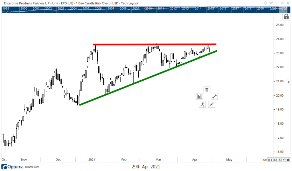 Enterprise Products Partners EPD stock chart