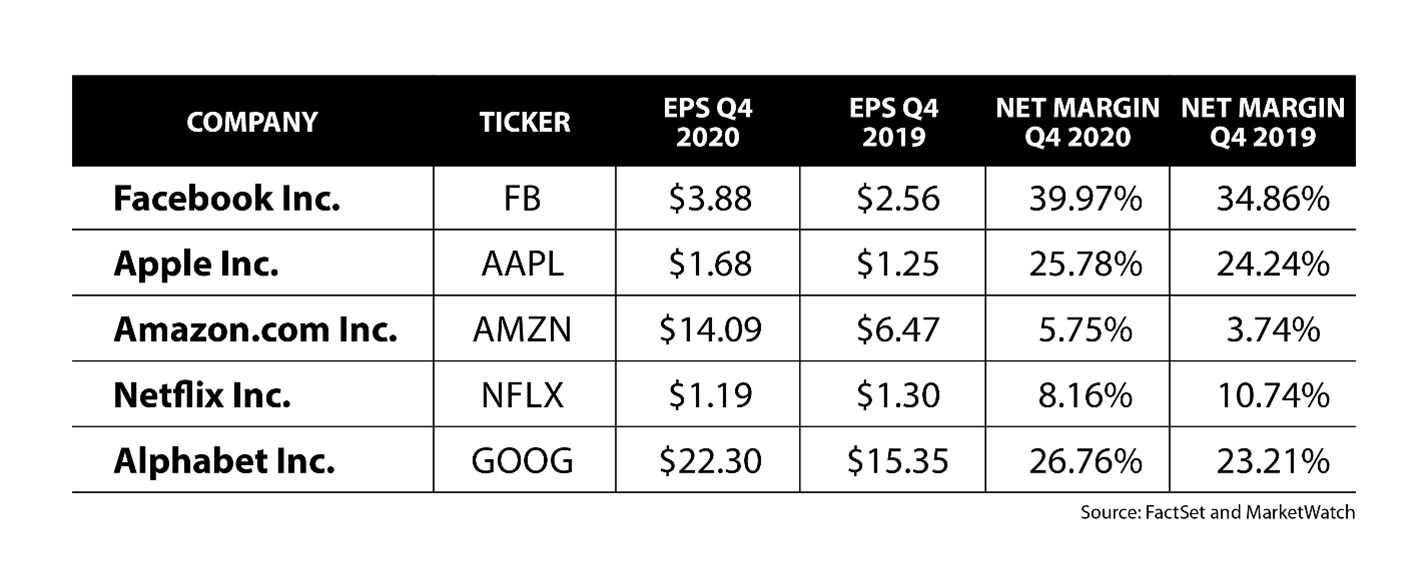 FAANG EPS and Margins