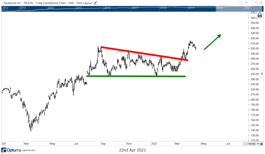 Facebook earnings stock chart