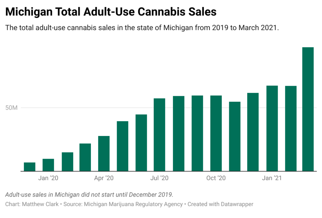 Michigan cannabis sales