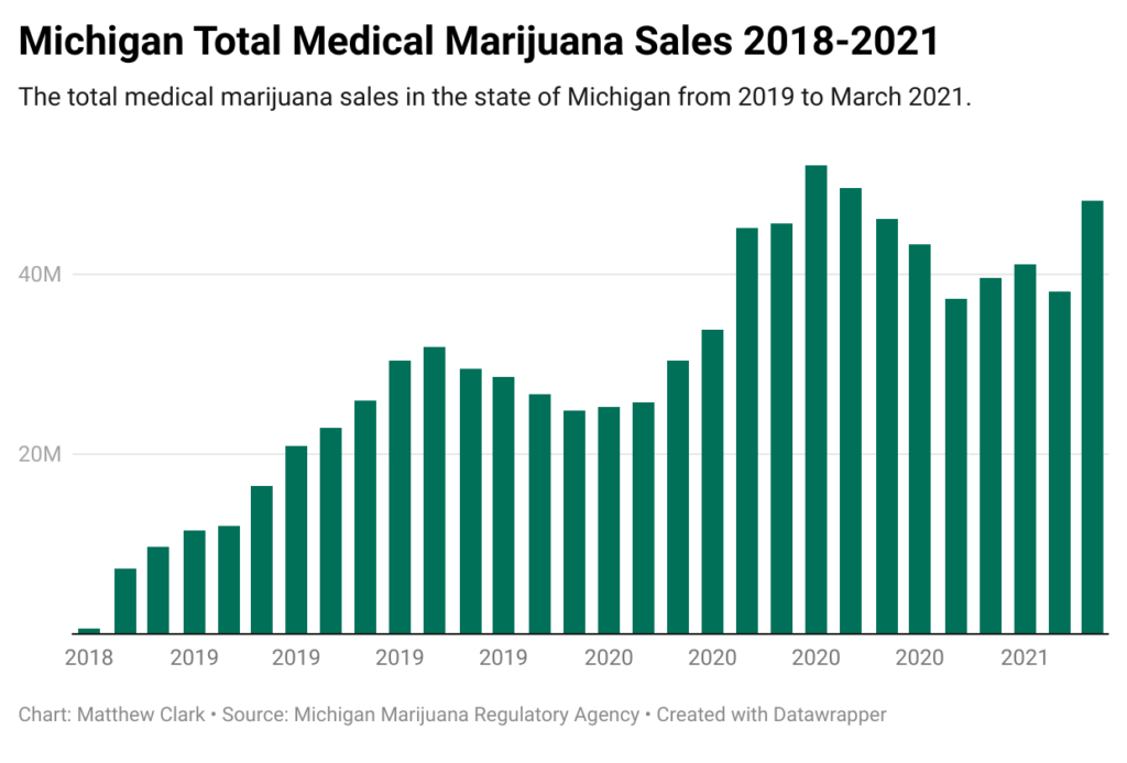 Michigan cannabis sales total