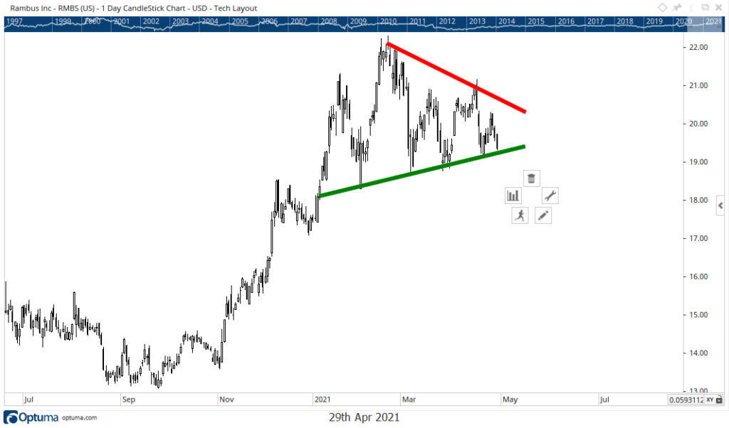 Rambus Inc. stock chart RMBS