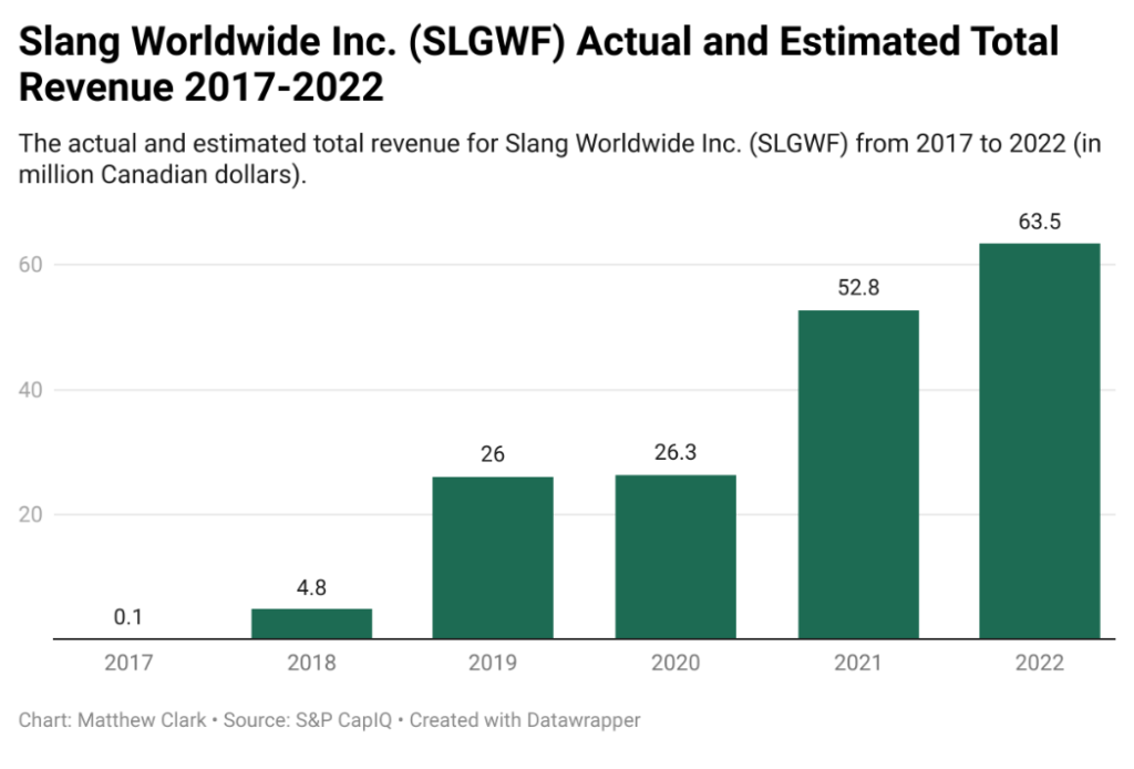 Slang Worldwide SLGWF