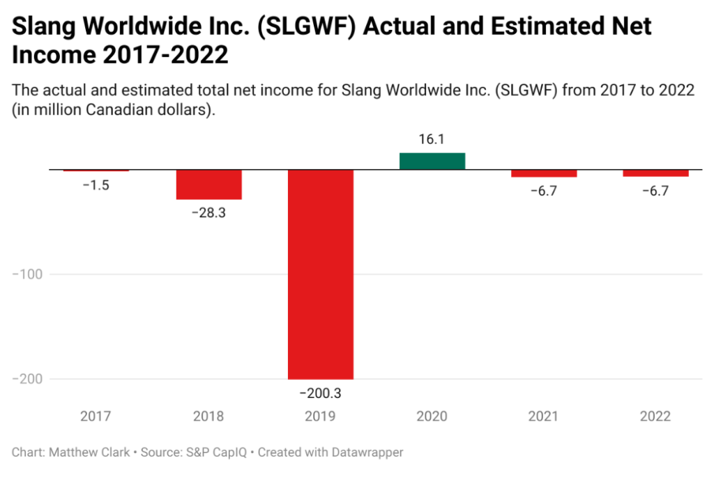 Slang Worldwide income SLGWF