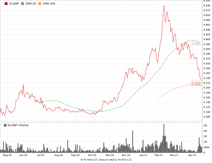 Slang Worldwide stock chart SLGWF