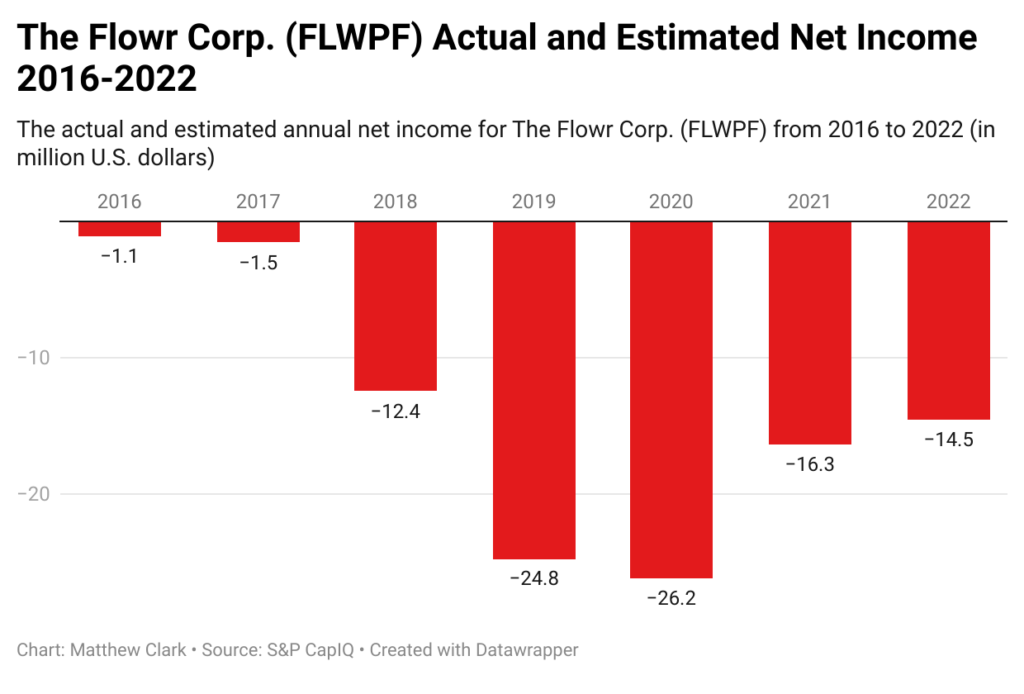 The Flowr Corp. income