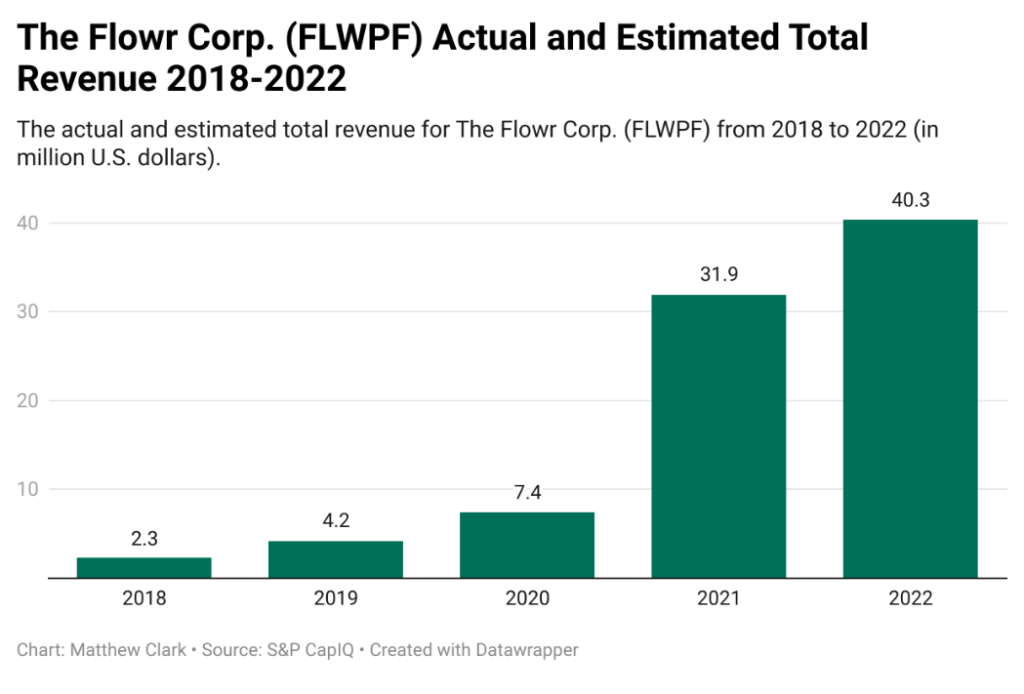 The Flowr Corp. revenue